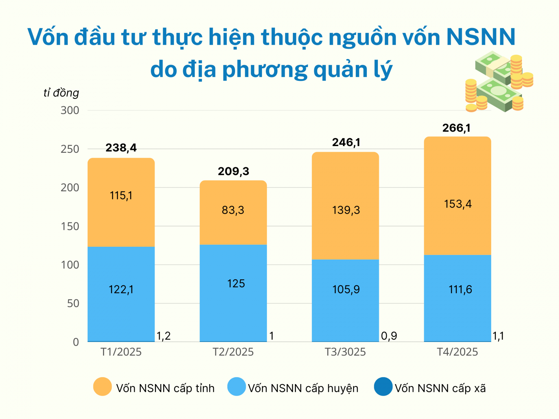 Tổng vốn đầu tư thực hiện 4 tháng đầu năm đạt gần 960 tỉ đồng