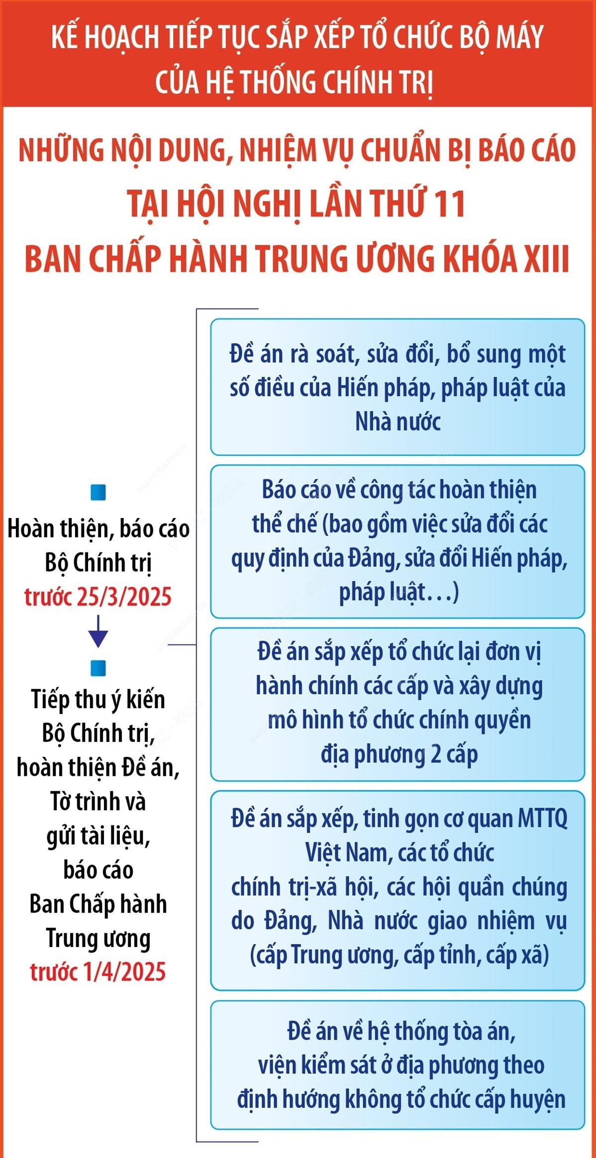 Những nội dung, nhiệm vụ chuẩn bị báo cáo tại Hội nghị 11 BCH Trung ương Đảng