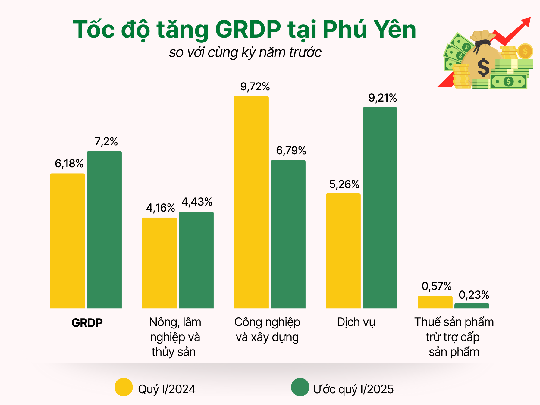 GRDP quý I/2025 ước tăng 7,2%