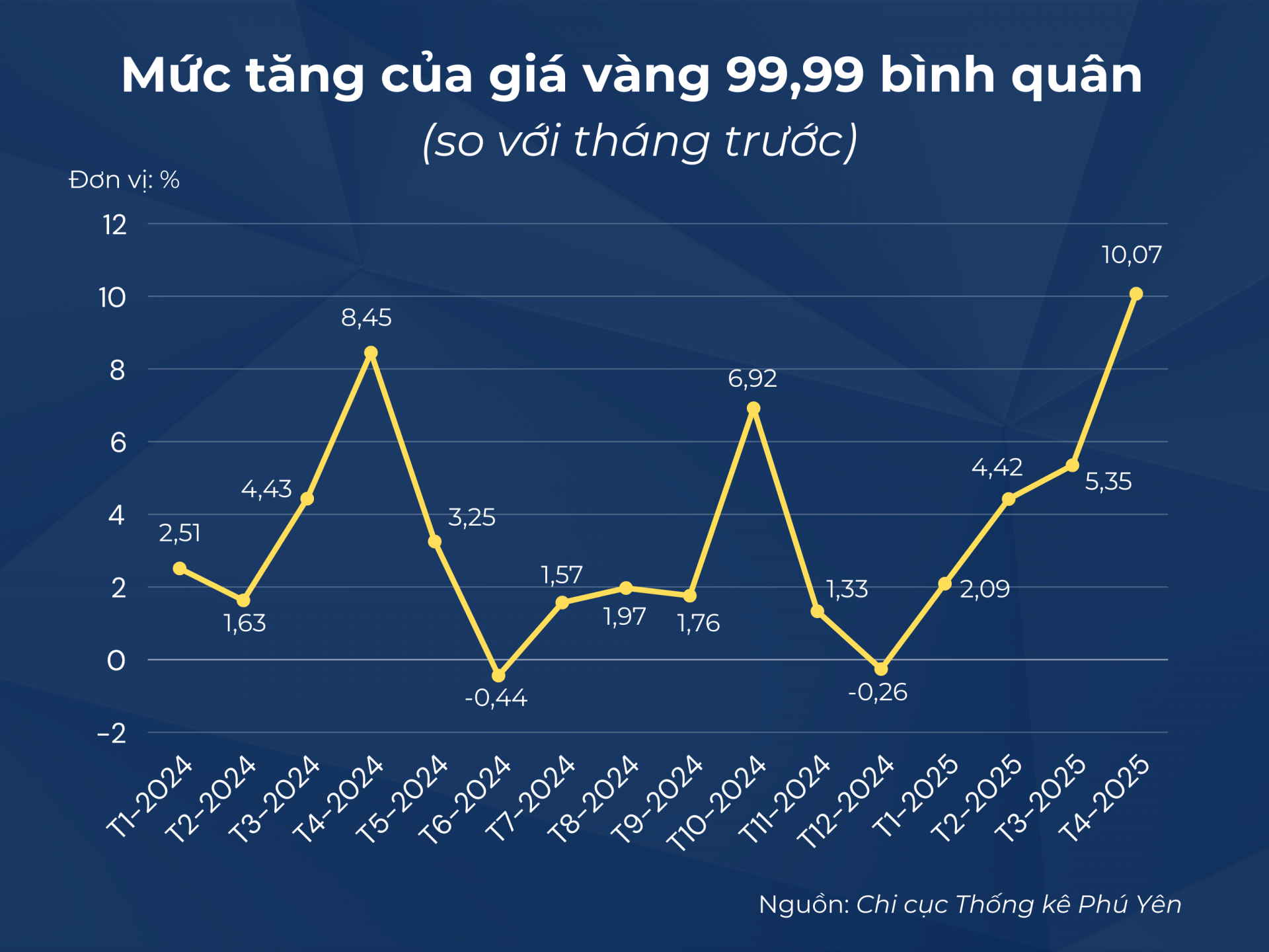 Giá vàng 4 tháng đầu năm tăng hơn 41% so với cùng kỳ năm trước