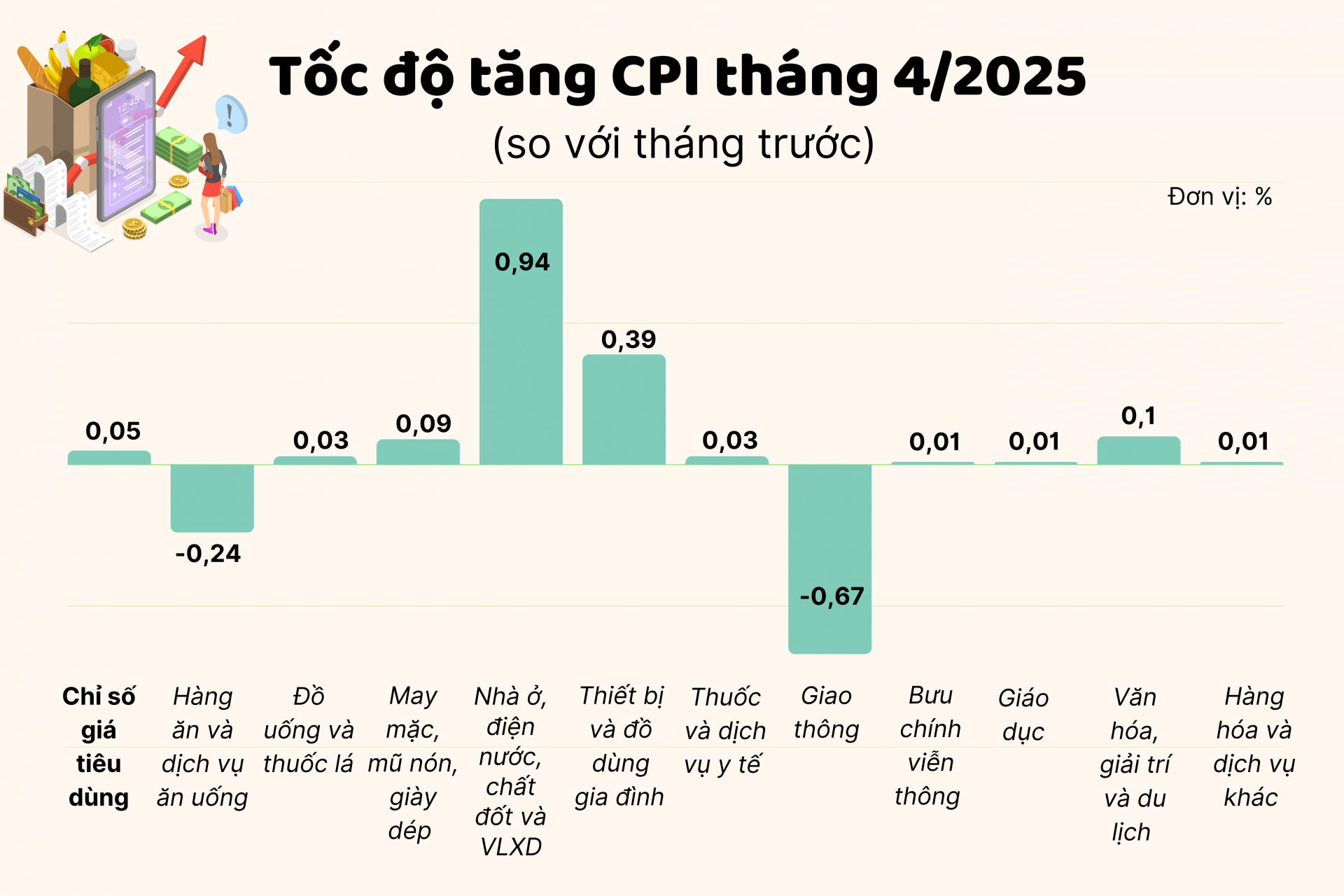 Chỉ số giá tiêu dùng tháng 4/2025 tăng nhẹ