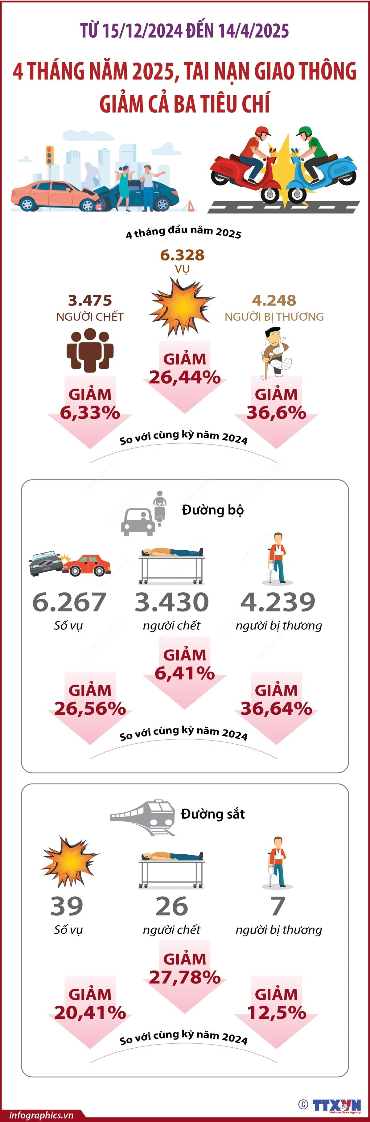 Tai nạn giao thông giảm cả ba tiêu chí trong 4 tháng đầu năm