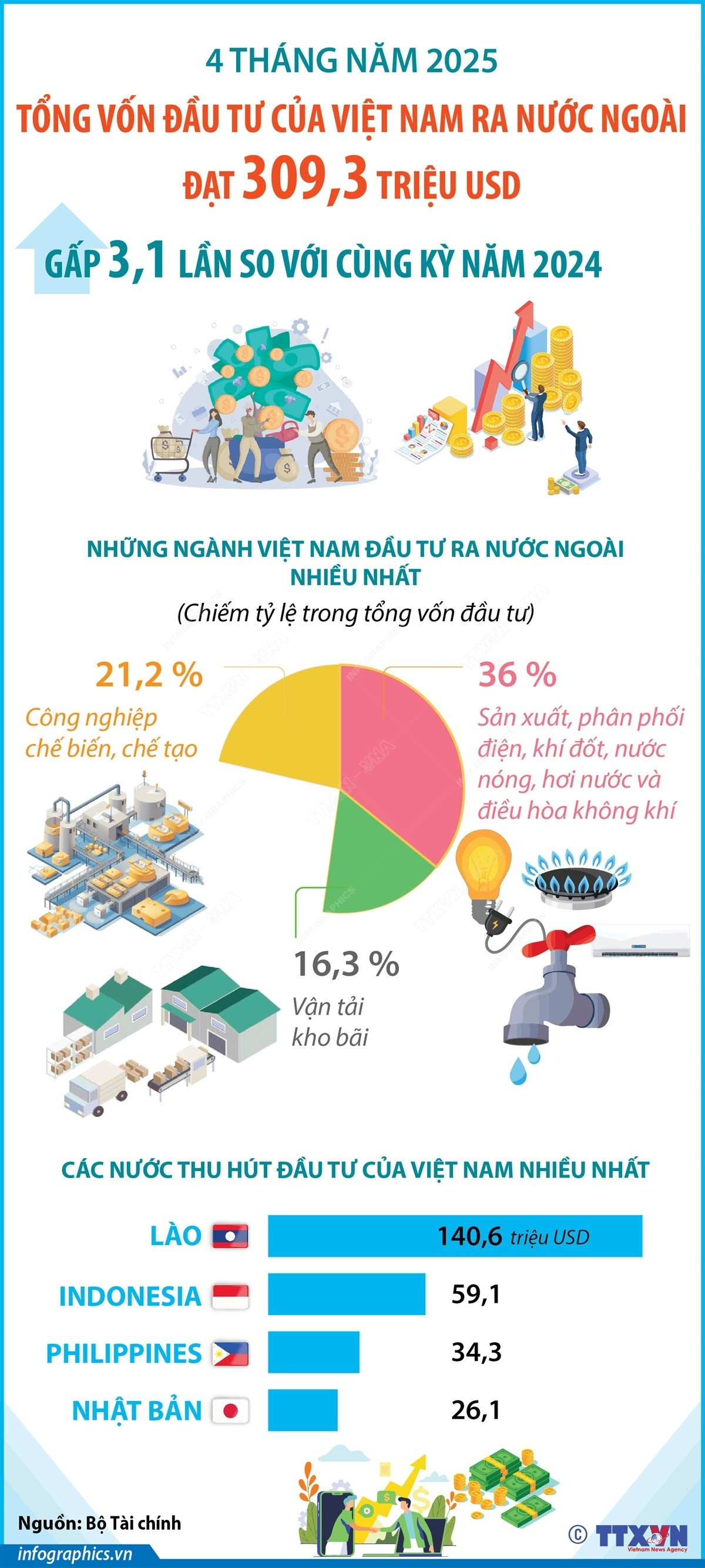 Đầu tư của Việt Nam ra nước ngoài gấp 3,1 lần so với cùng kỳ năm 2024