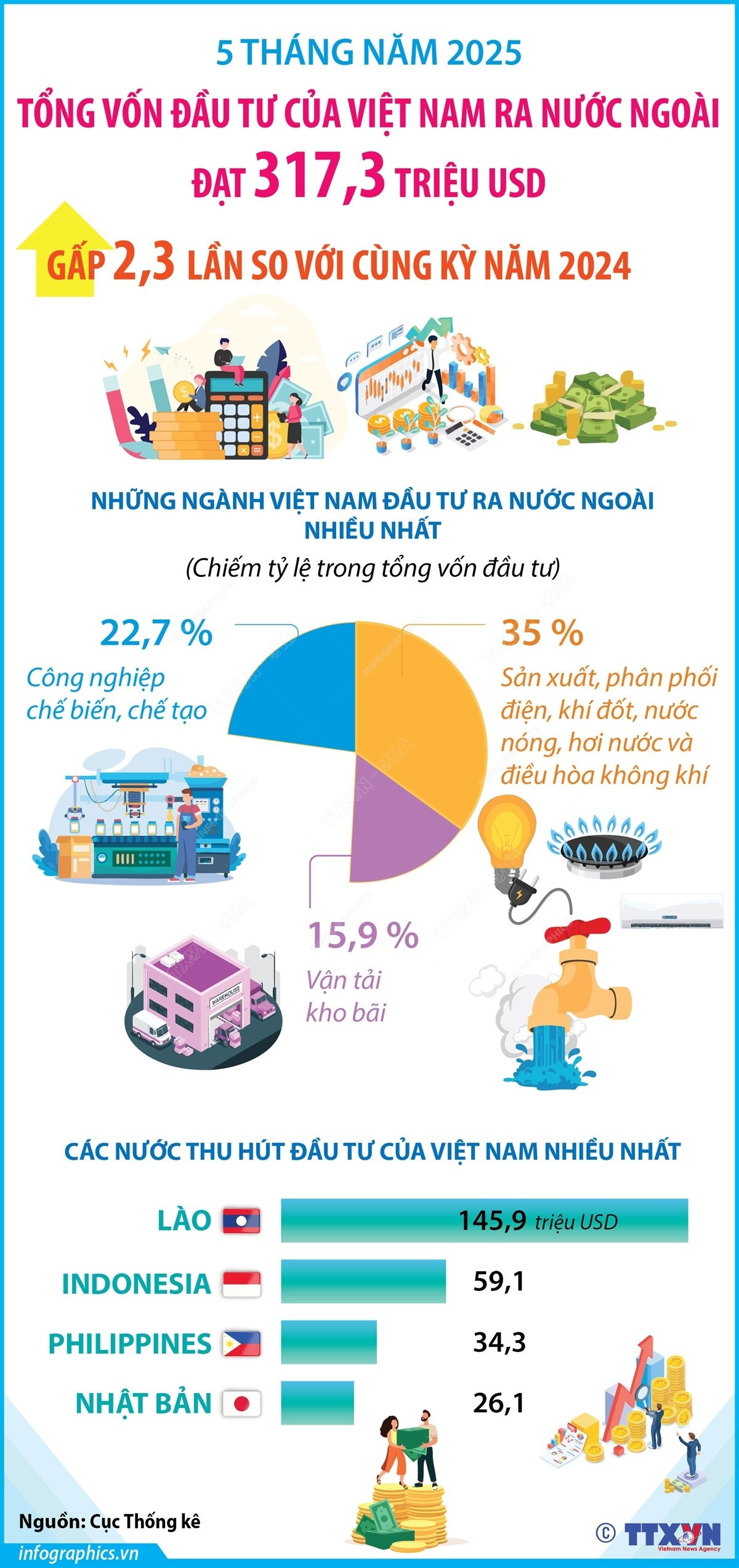 Đầu tư của Việt Nam ra nước ngoài gấp 2,3 lần so với cùng kỳ năm 2024