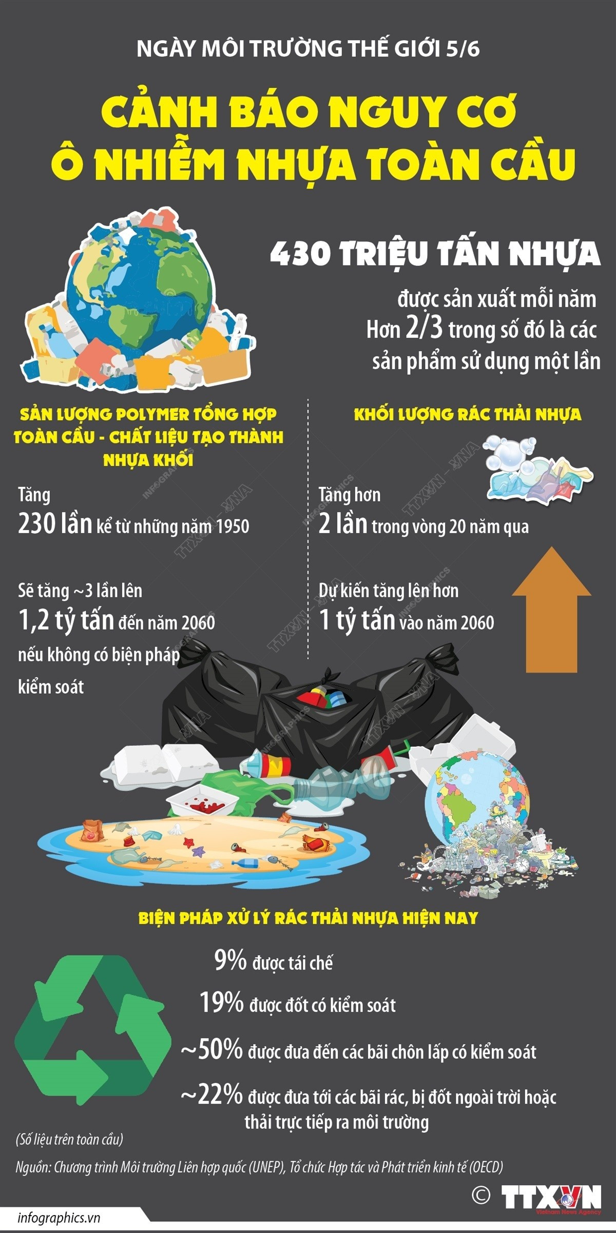 Ngày Môi trường Thế giới 5/6: Cảnh báo nguy cơ ô nhiễm nhựa toàn cầu