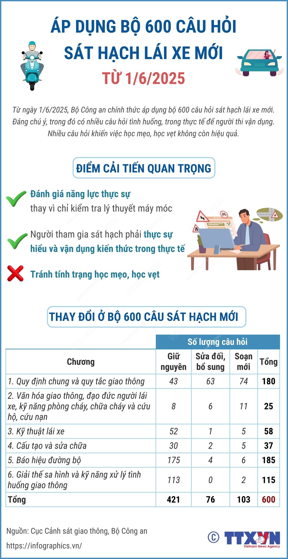 Từ ngày 1/6/2025, áp dụng bộ 600 câu hỏi sát hạch giấy phép lái xe mới